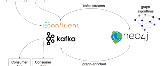 Neo4j Streams für Echtzeit-Integration in Apache Kafka