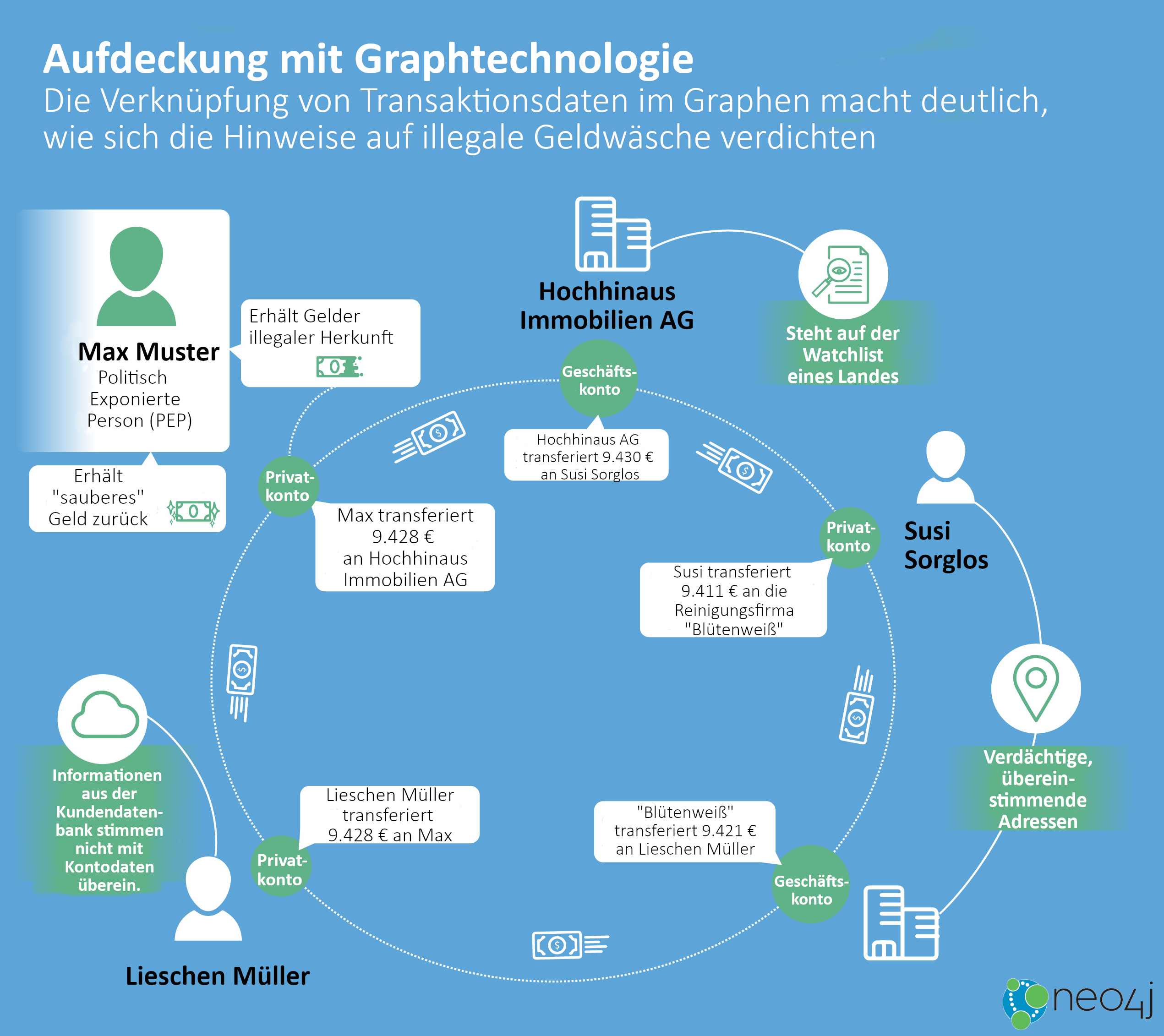 Steigende Nachfrage im Finanzwesen nach Graphtechnologie