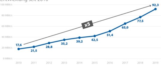 DSL-Kunden wollen fünfmal schnelleres Internet als 2010