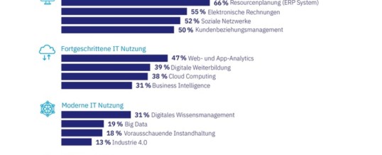 WHU-Studie: Nur eine Minderheit deutscher Familienunternehmen nutzt bereits heute aktiv Digitaltechnologien – nur eine knappe Mehrheit Basis-IT