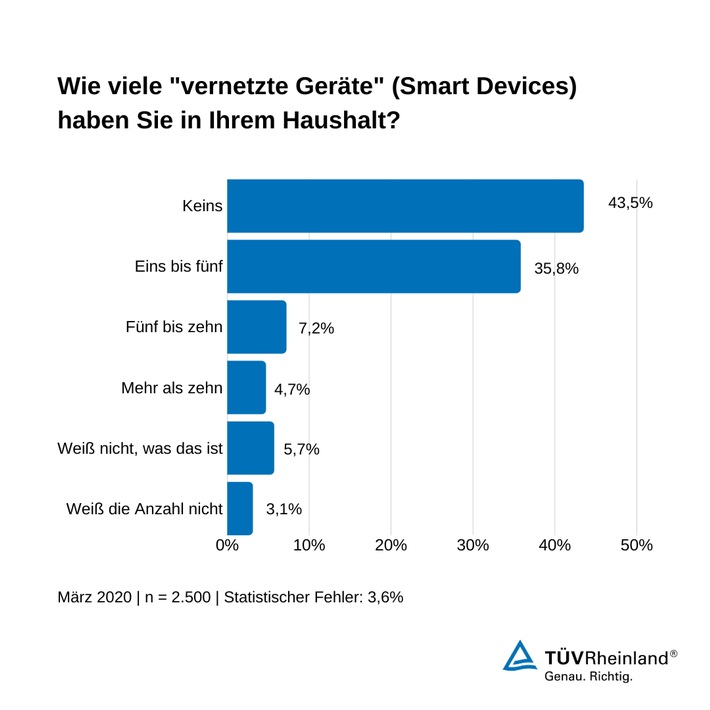 TÜV Rheinland: Cybersecurity beim Kauf von smarten Geräten mitbedenken / Umfrage zeigt: Viele Nutzer sind sich der vernetzten Geräte im Haushalt nicht bewusst / Cybersecurity Trends 2020 zum Download