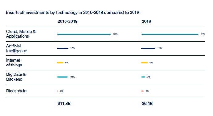 Der Insurtech Global Outlook 2020 von everis und NTT DATA zeigt:    Sechs Prozent der Insurtech-Unternehmen erhielten 67 Prozent aller Investitionen sei