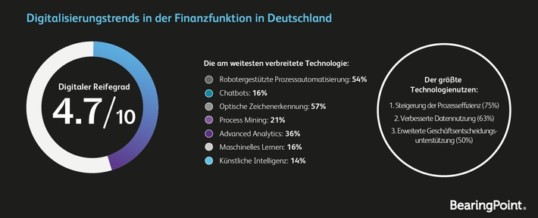 Studie: Viele deutsche CFOs scheitern an der Digitalisierungswelle