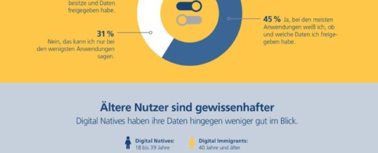 Postbank Digitalstudie 2020 / Deutsche nehmen Datenschutz ernst / Mehrheit gibt online nur Daten preis, die dringend erforderlich sind