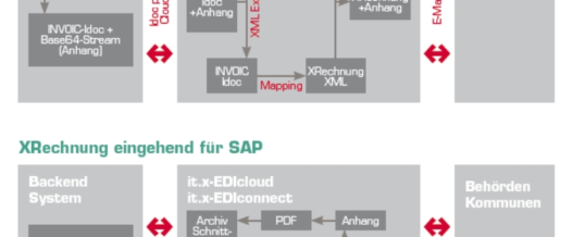 itelligence zeigt: Elektronische Rechnungen sparen Kosten und machen Prozesse effizient