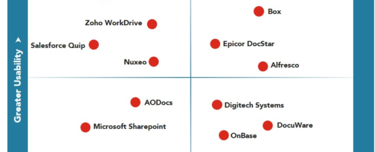 M-Files führt in der Content Management Value Matrix 2020 von Nucleus Research