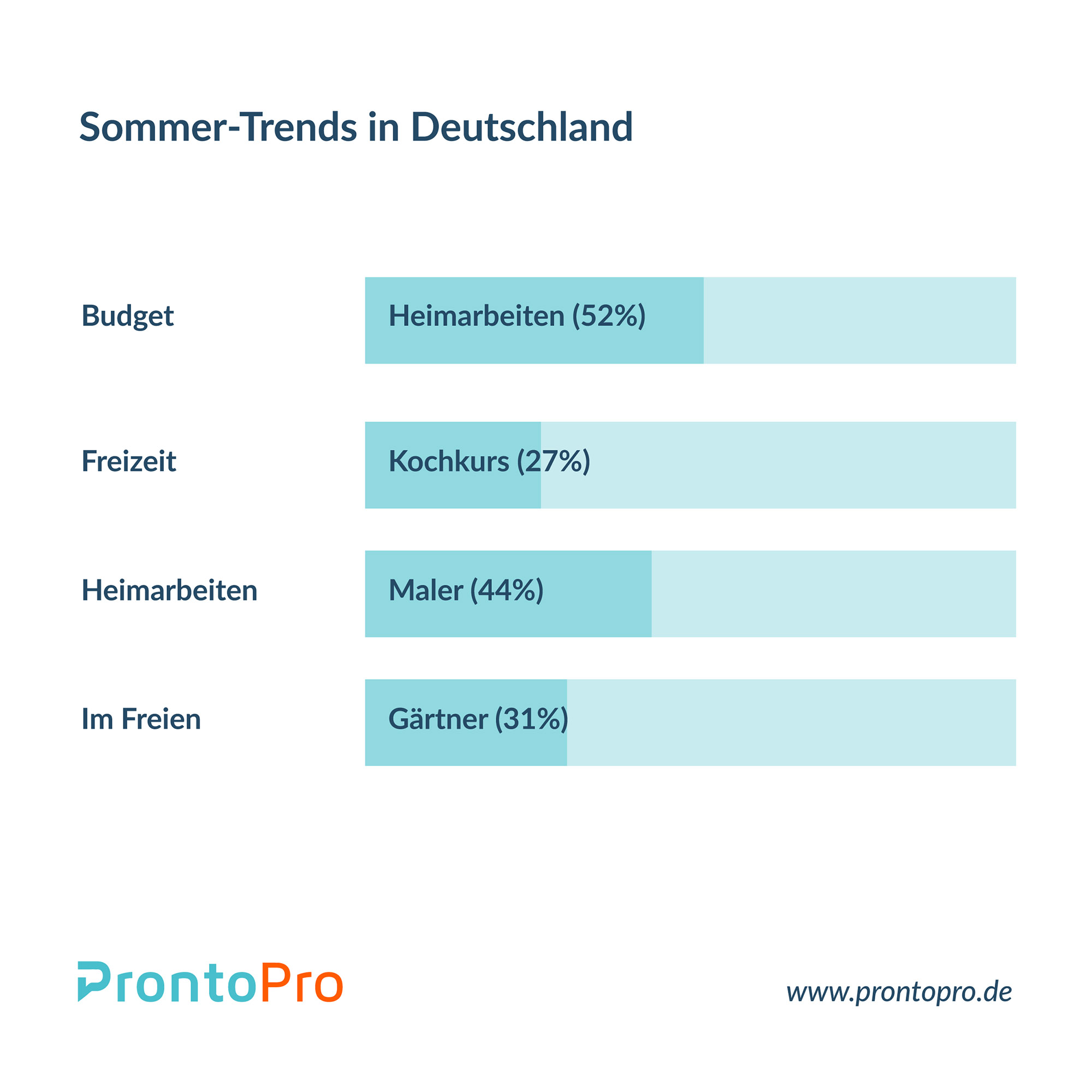 Dienstleistungen im Corona-Sommer 2020: Heimarbeiten liegen im Trend