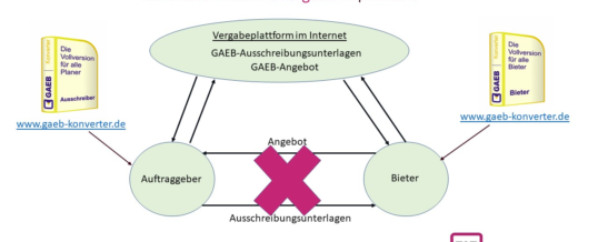 Neues Vergaberecht und elektronische Ausschreibung