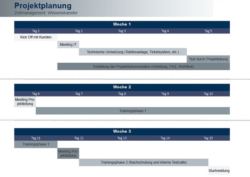 Einzigartige Projektplanung bei XPRON