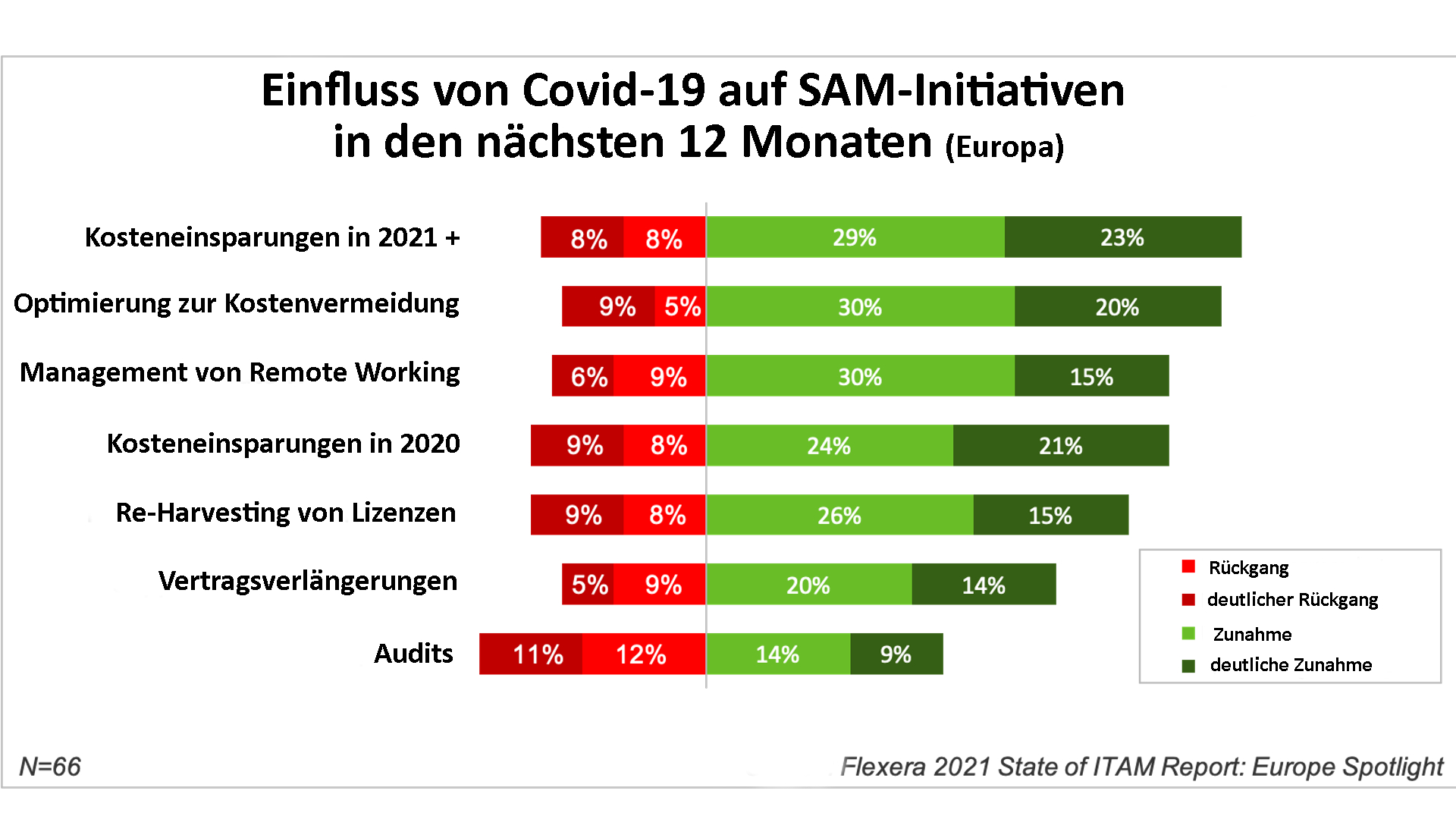 Flexera 2021 State of ITAM Report: Covid-19 zwingt zu Sparkurs