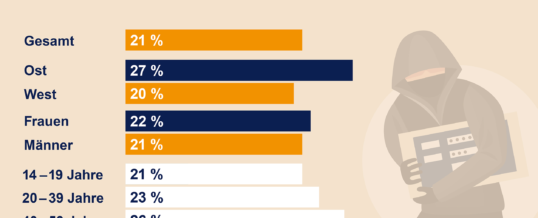 Jeder fünfte Deutsche fürchtet Online-Datenmissbrauch