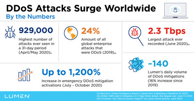 Cyberangriffe nehmen weltweit zu: Lumen automatisiert DDoS-Mitigation