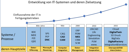 COSCOM – Verständnis der Ressource IT im Wandel