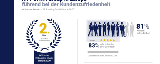 NTT DATA Group aus Kundensicht europaweit auf Platz 2 der IT-Provider