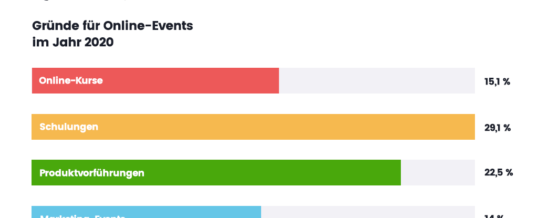 Fast 31 Millionen Anwender nutzten europäische Webinar-Plattform 2020 weltweit / Zahl der Veranstaltungen in der DACH-Region stieg dabei um 527 %