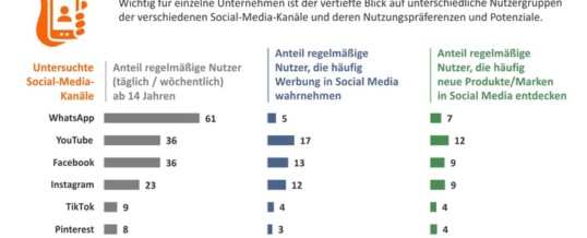 Trendmonitor Deutschland: Welche Nutzerprofile und welche Werbepotenziale Facebook, Instagram, YouTube & Co. haben