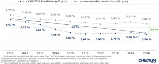 Deutsche profitieren von 1,8 Mrd. Euro geringeren Kreditkosten