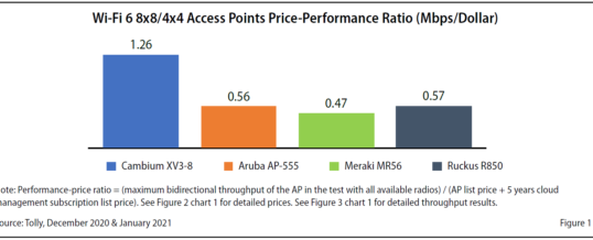 Aktueller Report der Tolly Group: Wi-Fi 6 Access Points von Cambium Networks setzen sich vom Wettbewerb ab
