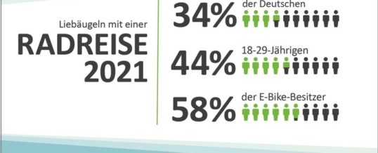 Corona bringt Deutschland aufs Rad: Pandemie verstärkt Interesse an Radreisen / Repräsentative Umfrage