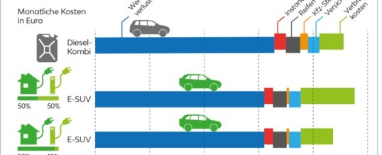 LeasePlan rechnet vor: E-Autos – günstiger als viele denken