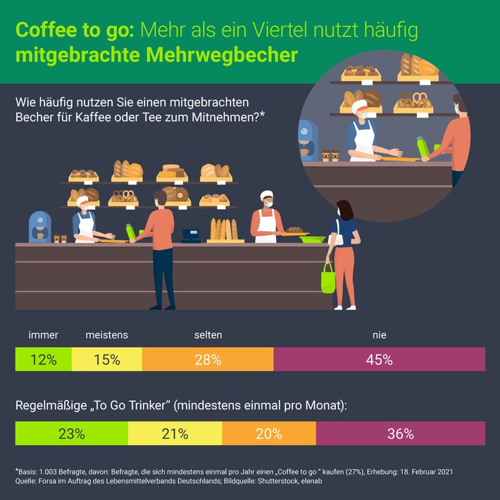 Müllvermeidung im Lockdown: 30 Prozent nutzen eigene Behältnisse beim Lebensmitteleinkauf oder für den „Coffee to go“, weitaus weniger für das Abholen von Essen in der Gastronomie