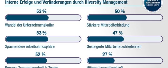 PageGroup Diversity Management Studie 2021 / Deutsche Unternehmen sind so divers aufgestellt wie nie