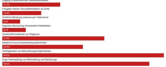 Krankenhäuser: Die Mehrheit der Deutschen wünscht sich verfügbare und vernetzte Versorgungsleistungen