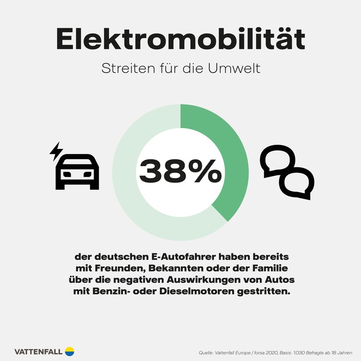 Studie zur E-Mobilität / Diesel und Benziner: Für Millennials öfter ein Streitpunkt