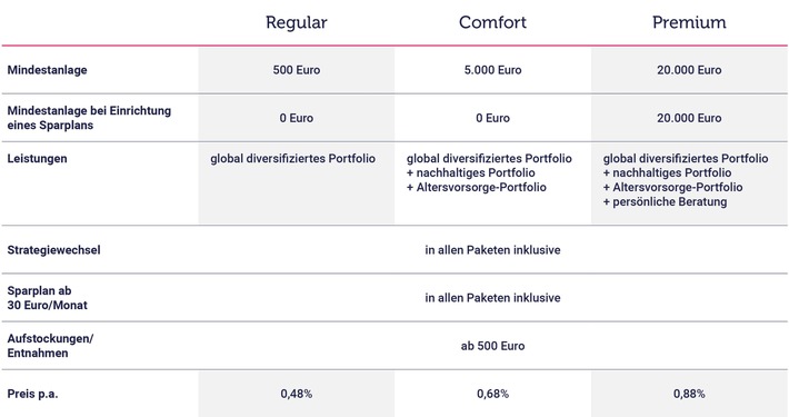 quirion senkt Mindestanlage und vereinfacht Einstieg in ETF-Sparplan