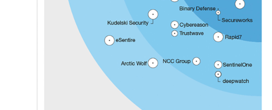 Rapid7 ist „Strong Performer“ bei Managed Detection and Response