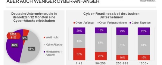 Relevanz erkannt: Deutsche Unternehmen investieren international am meisten in Cyber-Sicherheit