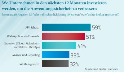 Die Absicherung von APIs steht bei der Mehrzahl der Unternehmen auf der obersten Prioritätenstufe