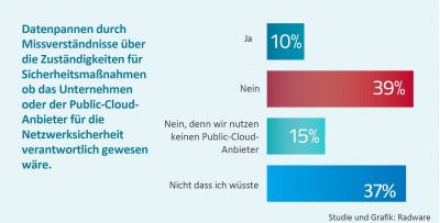 Herausforderungen bei der Absicherung von Cloud-Workloads