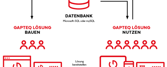 Effizientes User Management via Microsoft Active Directory