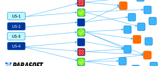 Parasofts optimiert agile Teststrategie