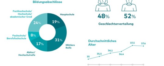 6 von 10 Deutschen spielen Games