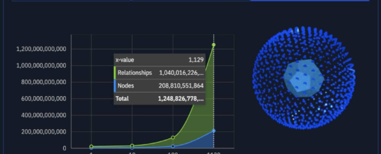 Neo4j Graphdatenbank sprengt Skalierungsgrenze  mit mehr als einer Billion Datenbeziehungen