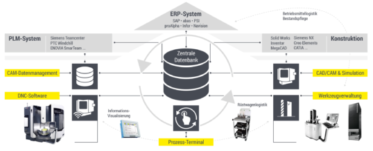 Officefloor und Shopfloor ideal vernetzt