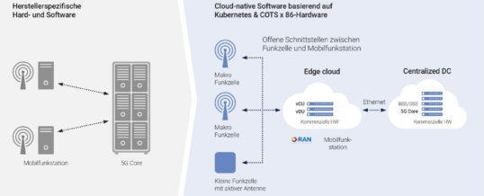 NTT DATA nimmt erstes Cloud-natives 5G-SA-Netz in Betrieb