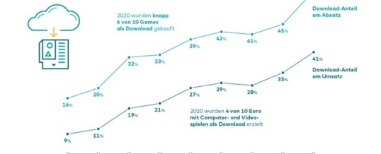 Games-Downloads mit großem Sprung im Corona-Jahr