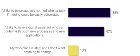 78 Prozent der Mitarbeiter wünschen sich einen digitalen Assistenten