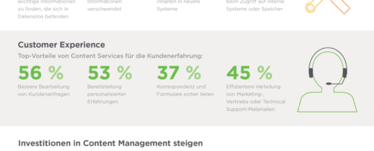 Drei von vier Unternehmen in Deutschland geben Content Services hohe Priorität bei der digitalen Transformation