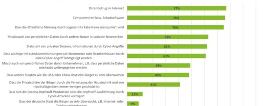 Cyber Security Report 2021 / Bedrohungslage auf hohem Niveau: Digitale Meinungsbildung in Gefahr?