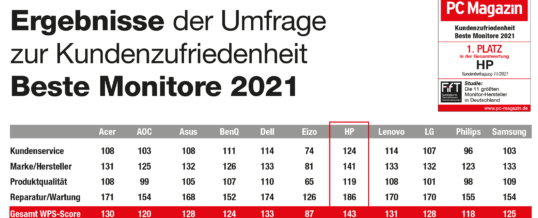 HP-Monitore siegen in der PC Magazin-Umfrage