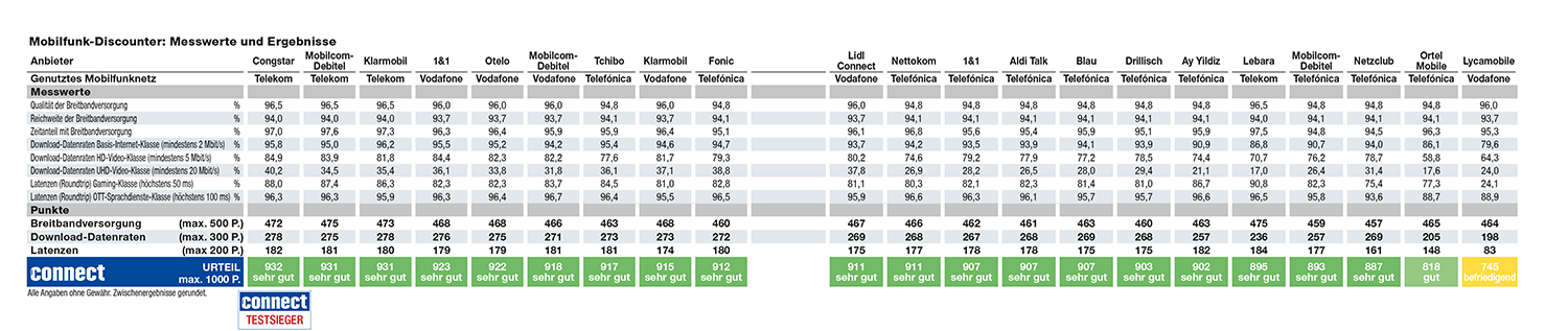 Congstar ist bester Mobilfunk-Discounter im connect-Test