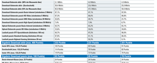 PC Magazin ermittelt das beste Internet in Österreich