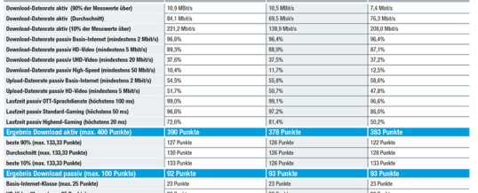 PC Magazin ermittelt das beste Internet in der Schweiz