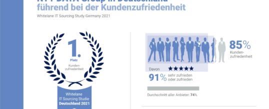 Zum dritten Mal in Folge: NTT DATA auf Platz 1 bei Kundenzufriedenheit