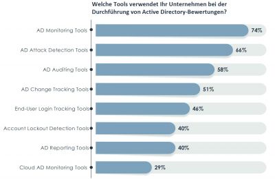 Active Directory bietet gefährliche Angriffsfläche