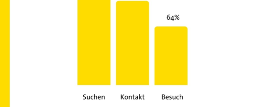 Der sicherste Weg zum besten Arzt